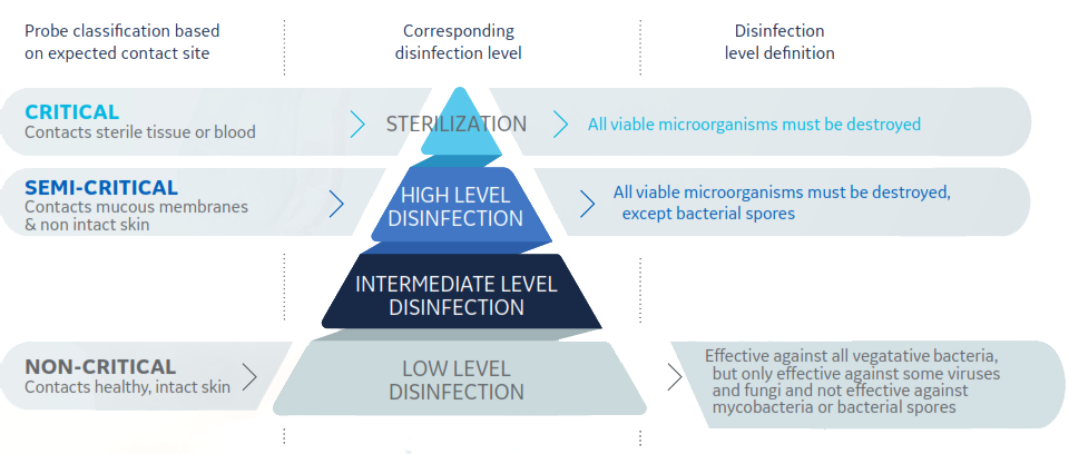 Disinfection